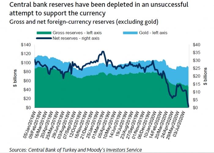 moody's_turkey_reserves