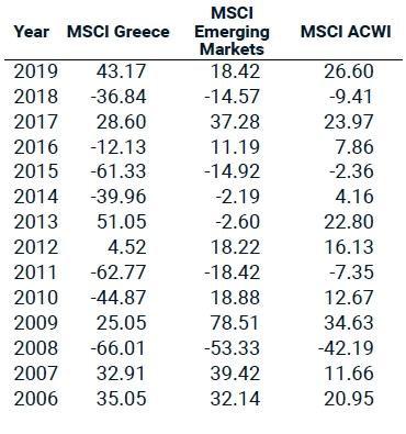 msci_returns_2006_2019