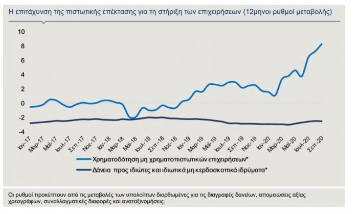 alpha bank, epixeiriseis, xrimatodotisi