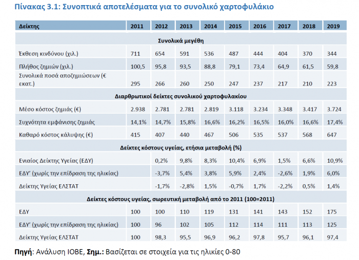 iobe, asfalisi ygeias, kostos