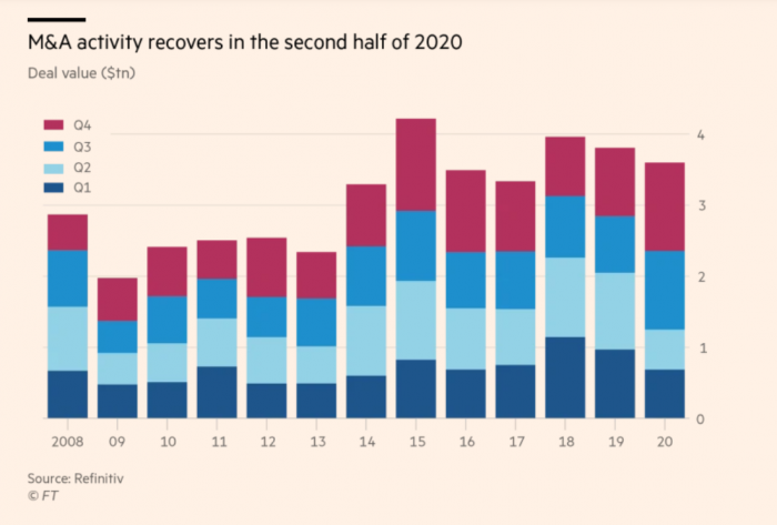 mergers, exagores, symfonies, 2020