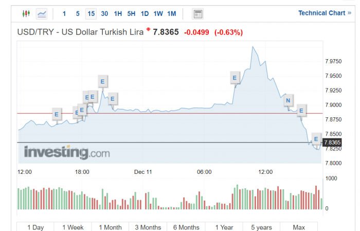 tourkiki lira, dolario