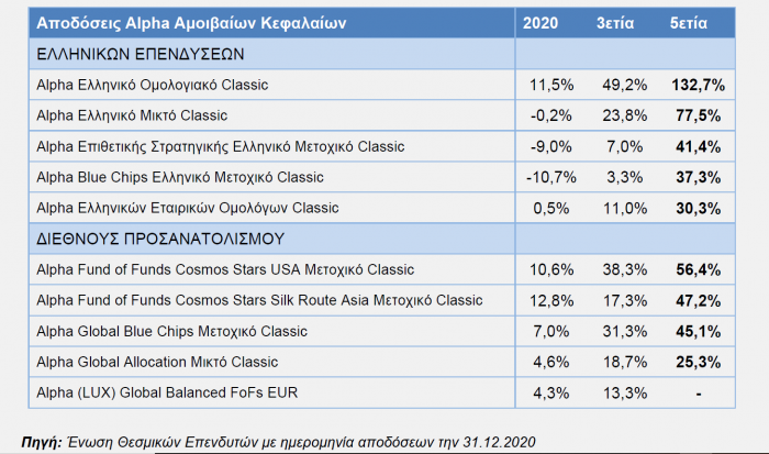 Alpha Trust, Alpha Bank, Amoivaia Kefalaia