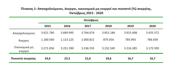 Anergia, ELSTAT