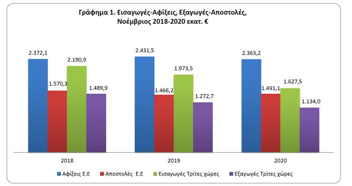 eisagoges, exagoges, emporiko elleimma, ELSTAT