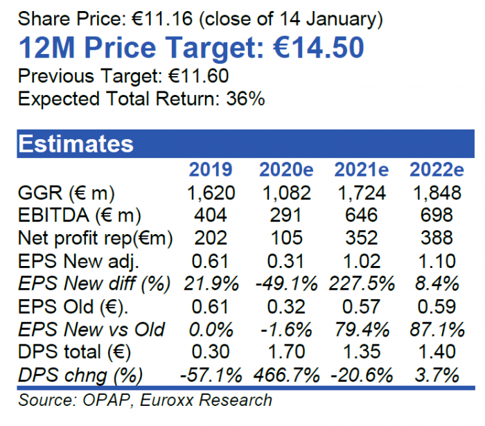 opap, euroxx