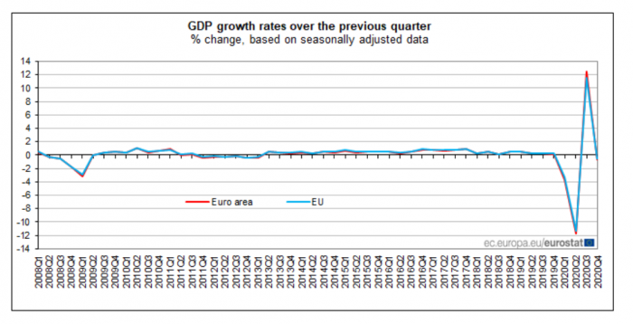 Eurozone, GDP, Evrozoni, AEP, Eurostat
