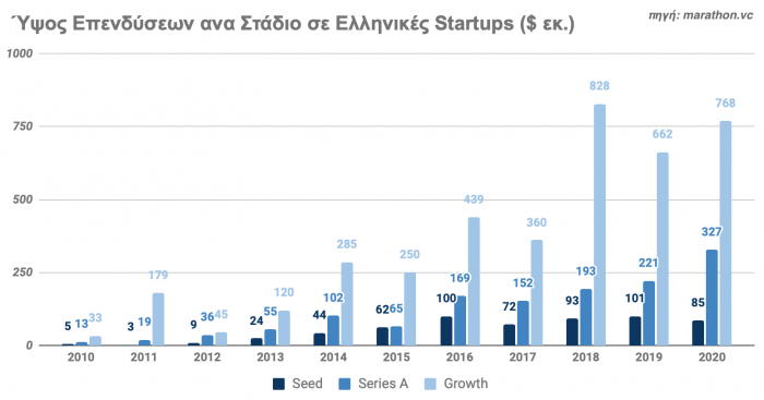 startups, Ellada