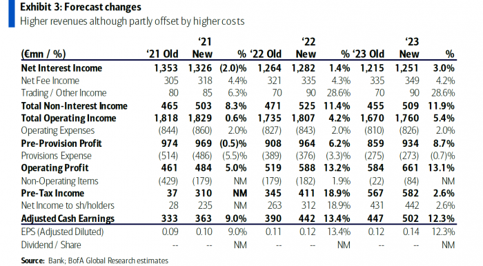 Bank of America, BofA, Eurobank