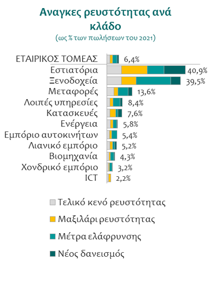 ρευστότητα_κλάδοι