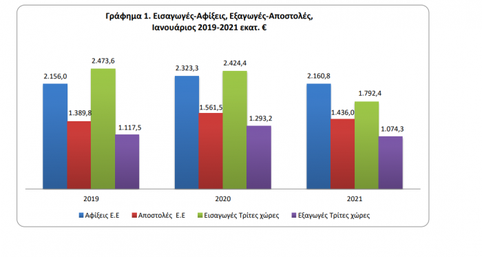 Exagoges, Exports, Eisagoges, Imports, ELSTAT