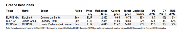 HSBC, EUROBANK, OPAP, JUMBO, Xrimatistirio