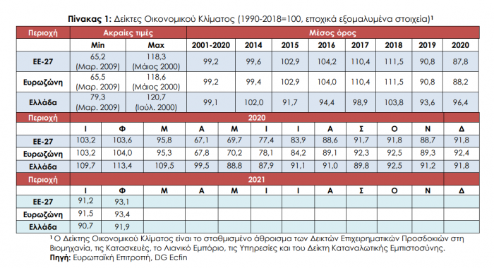 IOBE, Oikonomiko Klima