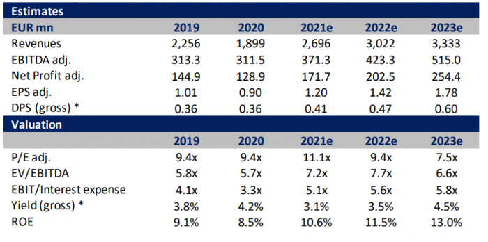 Eurobank Equities, Mytilineos