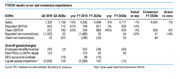 DEH, DEI, Pantelakis Securities