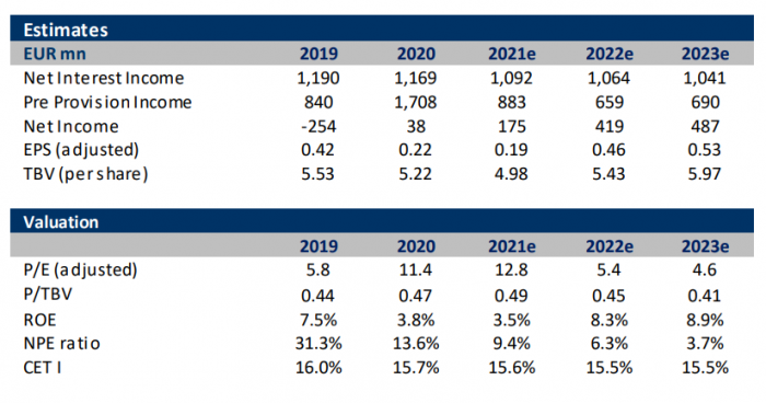 Etniki Trapeza, Eurobank Equities, ETE