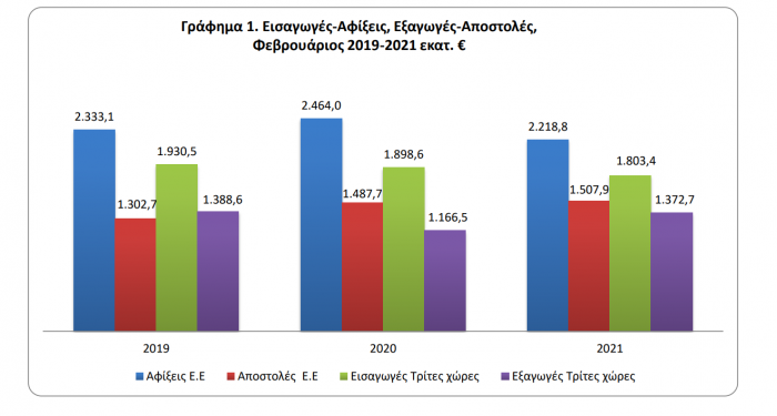 Emporiko Isozigio, Exagoges, Eisagoges, ELSTAT