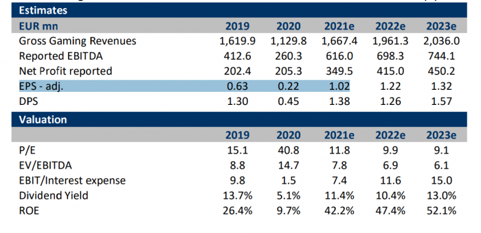 OPAP, Eurobank Equities