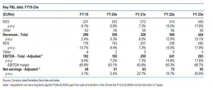 TERNA ENERGEIAKI, PANTELAKIS SECURITIES