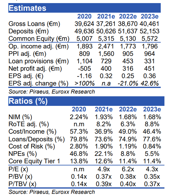 Trapeza Peiraios, Euroxx