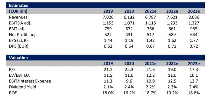 COCA-COLA HBC, EUROBANK EQUITIES