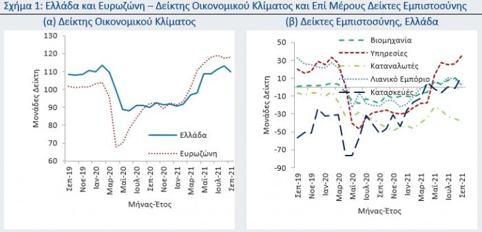 deiktes oikonomikou klimatos-Eurobank