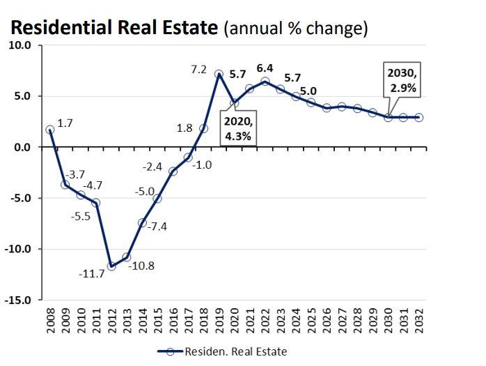 Αγορά Ακινήτων, real estate