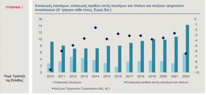 Στα ύψη το έλλειμμα του ισοζυγίου, πώς μπορεί να τεθεί υπό έλεγχο | Business Daily