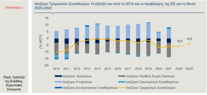 Στα ύψη το έλλειμμα του ισοζυγίου, πώς μπορεί να τεθεί υπό έλεγχο | Business Daily