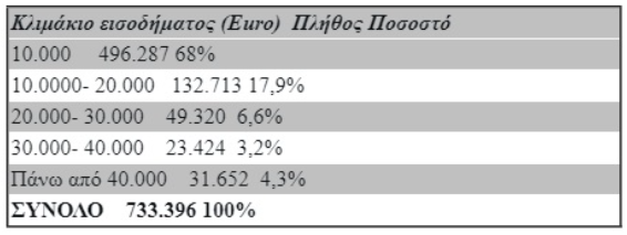 ypoik_klimakia_eisodimatos