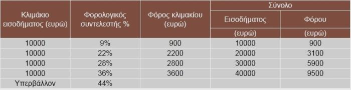 klimaka_forologia