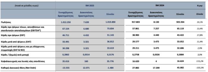 Αποτελέσματα-Εννεαμήνου