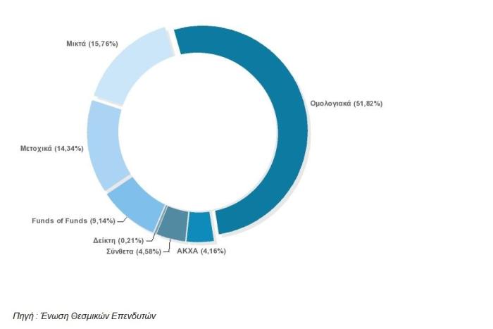   Πηγή : Ένωση Θεσμικών Επενδυτών