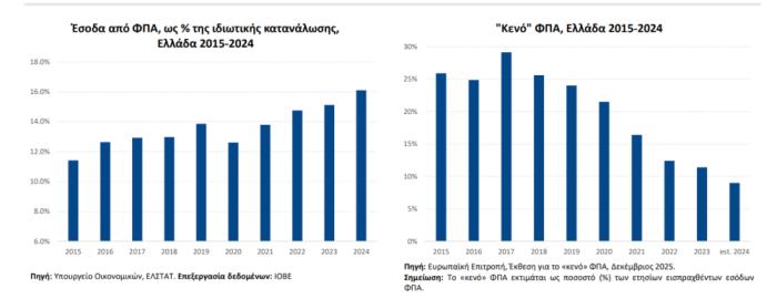 Φορολογικά Έσοδα