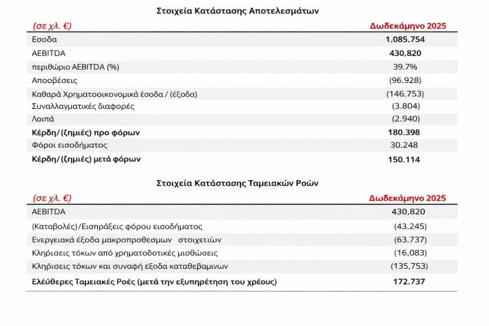 Αποτελέσματα 2025 ΙΝΛΟΤ