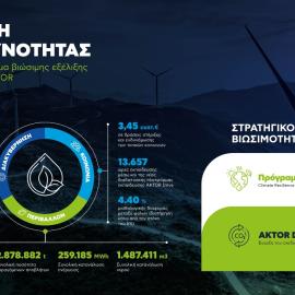 Νούμερα της υπευθυνότητας του Ομίλου AKTOR